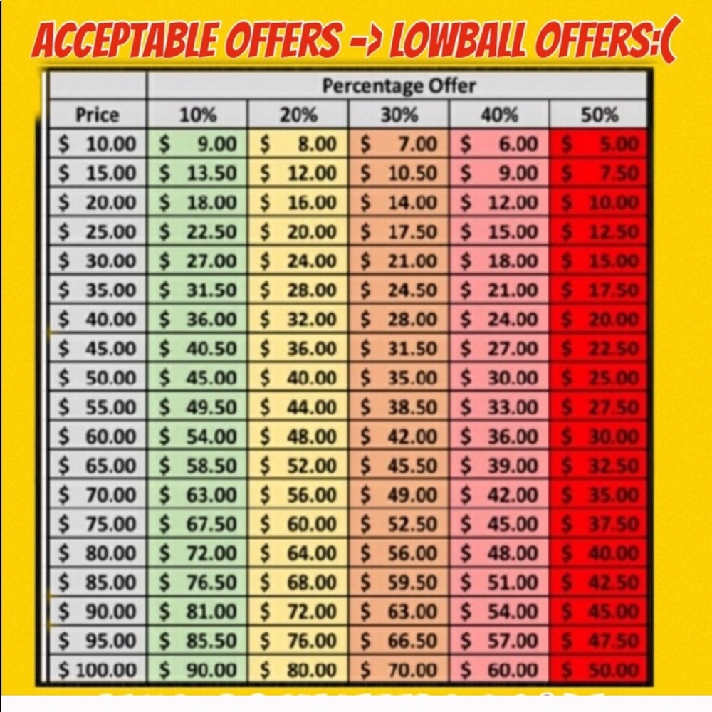 Acceptable Offer Chart
